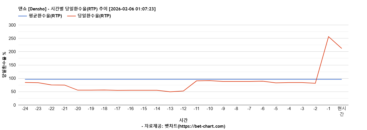 덴쇼 [Densho] 차트 추천 차트이미지