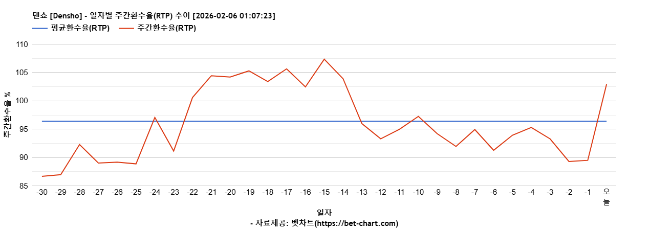 덴쇼 [Densho] 차트 추천 차트이미지