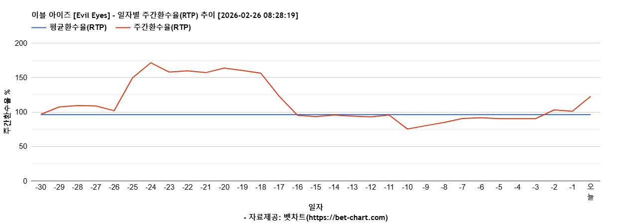 이블 아이즈 [Evil Eyes] 차트 추천 차트이미지