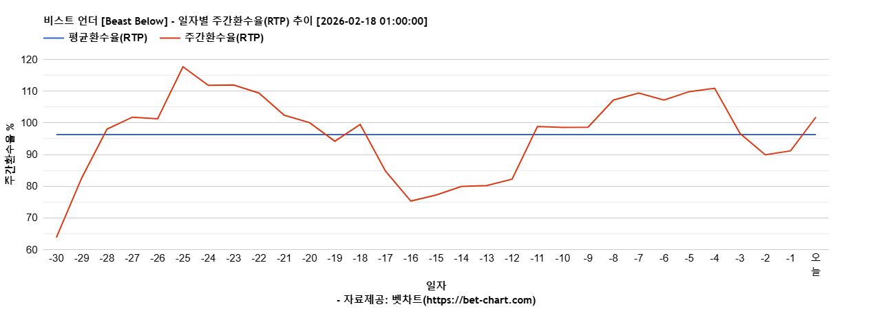 비스트 언더 [Beast Below] 차트 추천 차트이미지