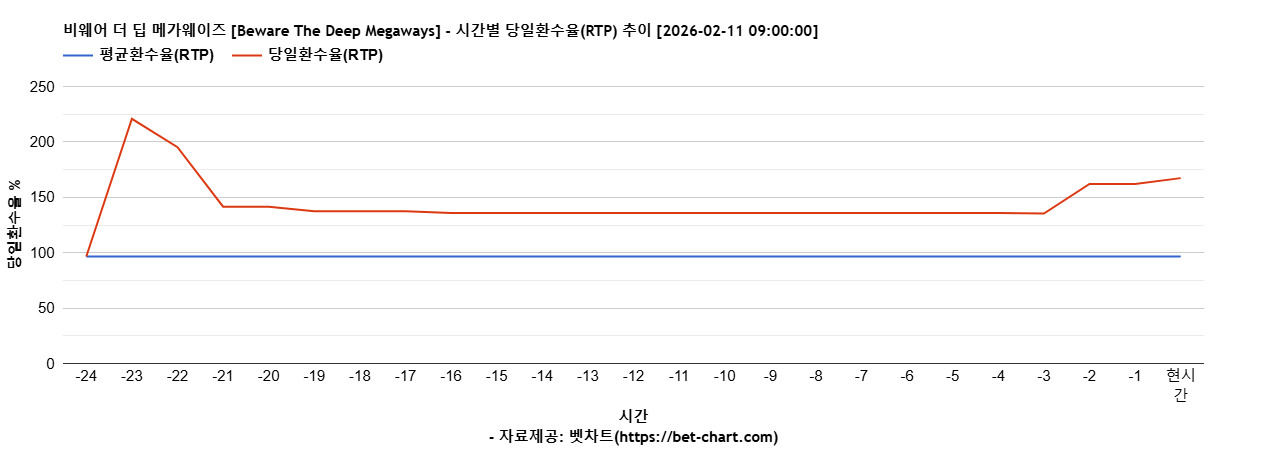 비웨어 더 딥 메가웨이즈 [Beware The Deep Megaways] 차트 추천 차트이미지