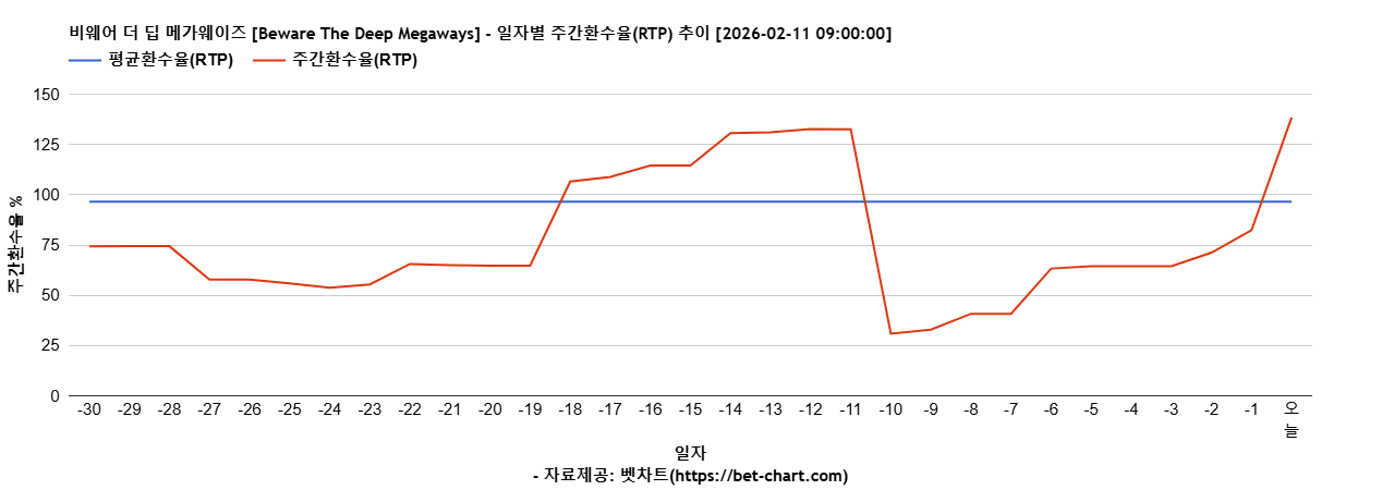 비웨어 더 딥 메가웨이즈 [Beware The Deep Megaways] 차트 추천 차트이미지