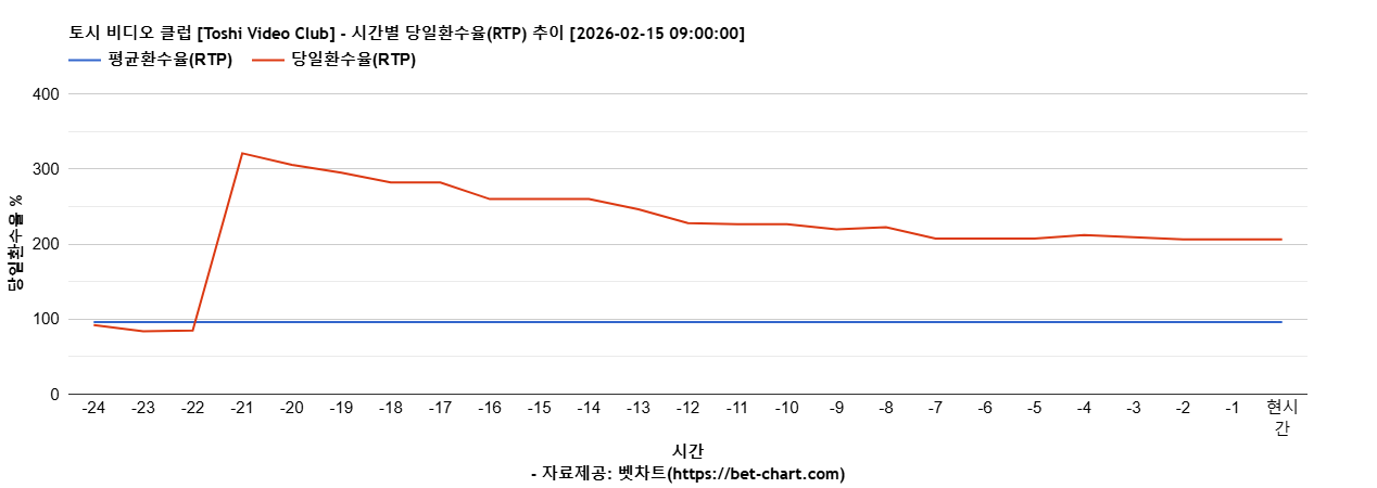 토시 비디오 클럽 [Toshi Video Club] 차트 추천 차트이미지