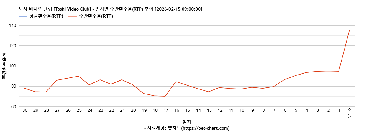 토시 비디오 클럽 [Toshi Video Club] 차트 추천 차트이미지