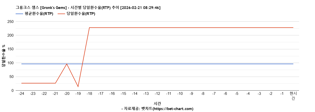 그롱크스 젬스 [Gronk's Gems] 차트 추천 차트이미지