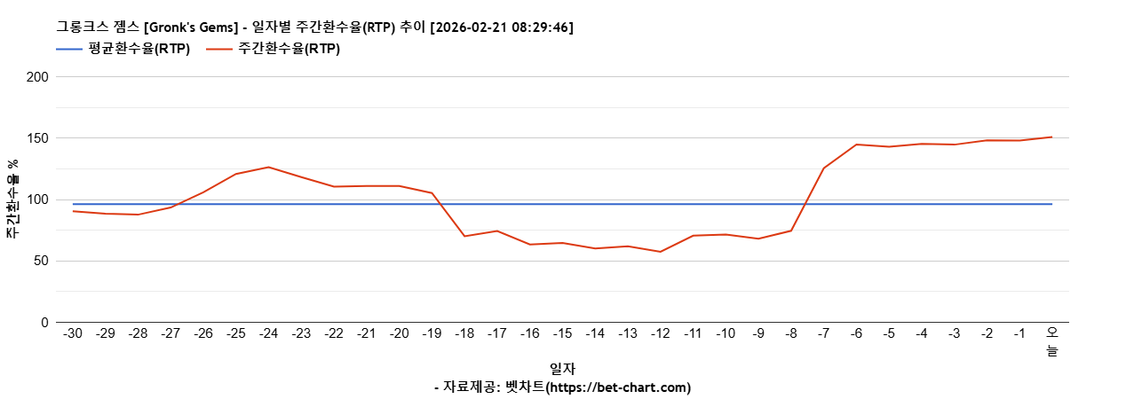 그롱크스 젬스 [Gronk's Gems] 차트 추천 차트이미지