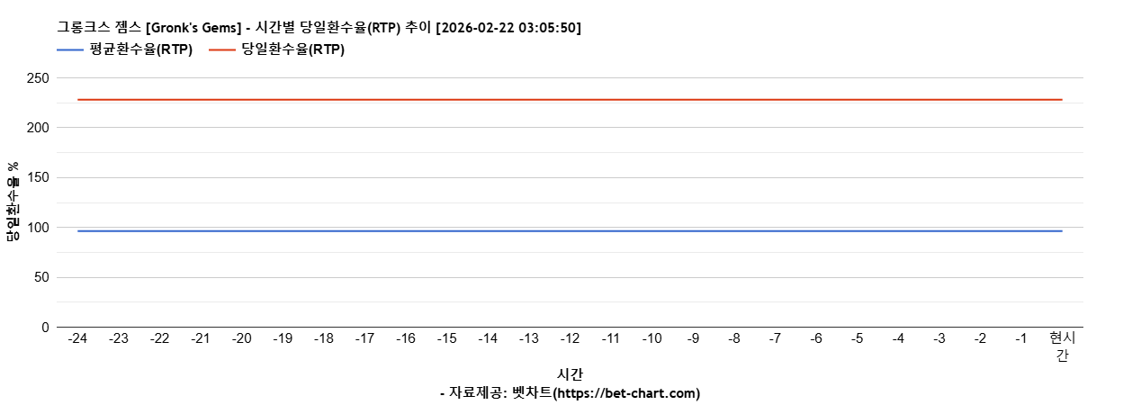 그롱크스 젬스 [Gronk's Gems] 차트 추천 차트이미지