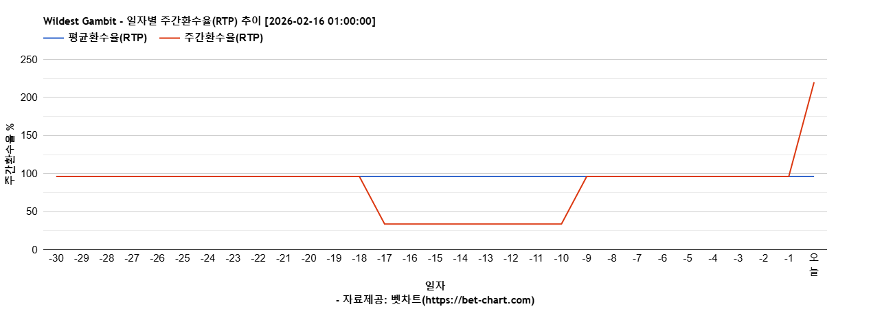 Wildest Gambit 차트 추천 차트이미지