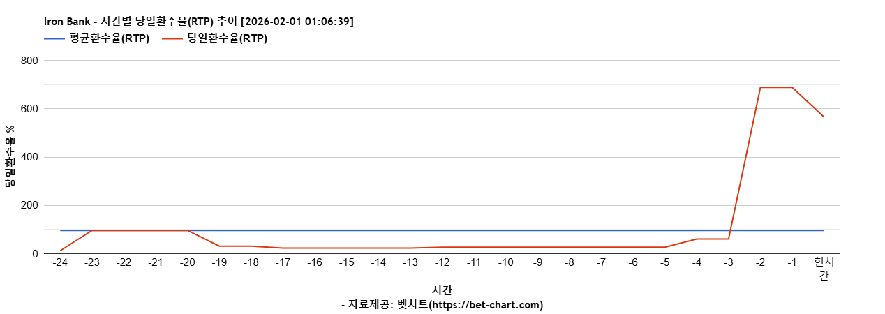 Iron Bank 차트 추천 차트이미지