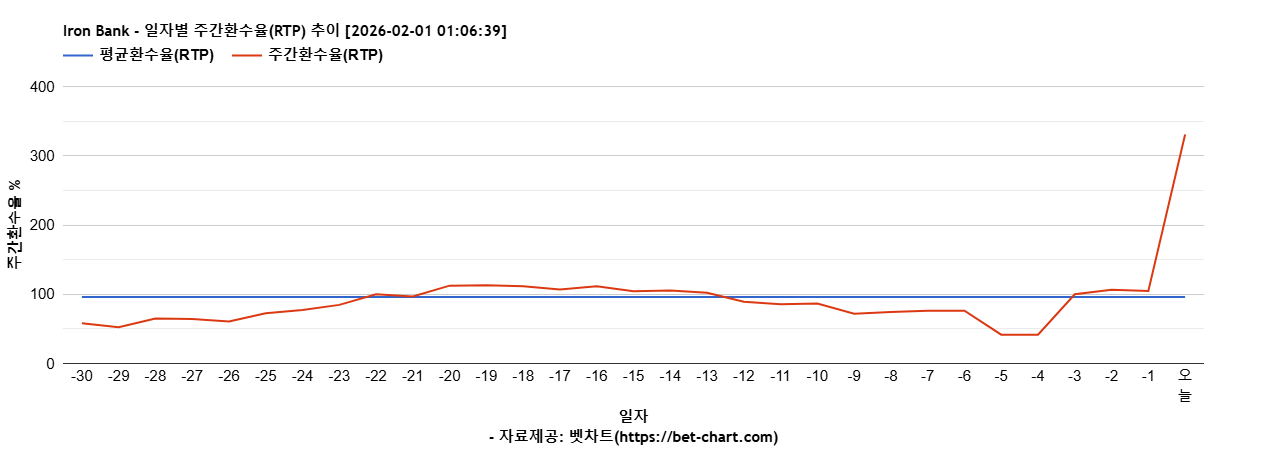 Iron Bank 차트 추천 차트이미지