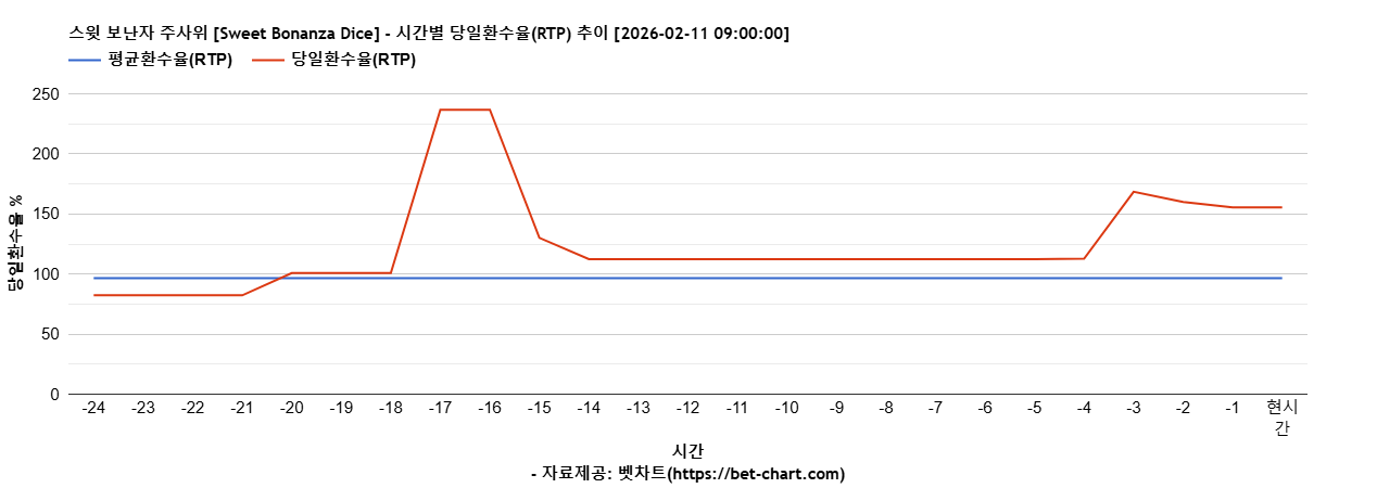 스윗 보난자 주사위 [Sweet Bonanza Dice] 차트 추천 차트이미지
