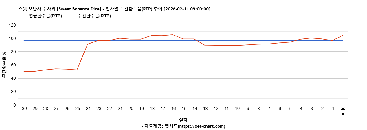 스윗 보난자 주사위 [Sweet Bonanza Dice] 차트 추천 차트이미지