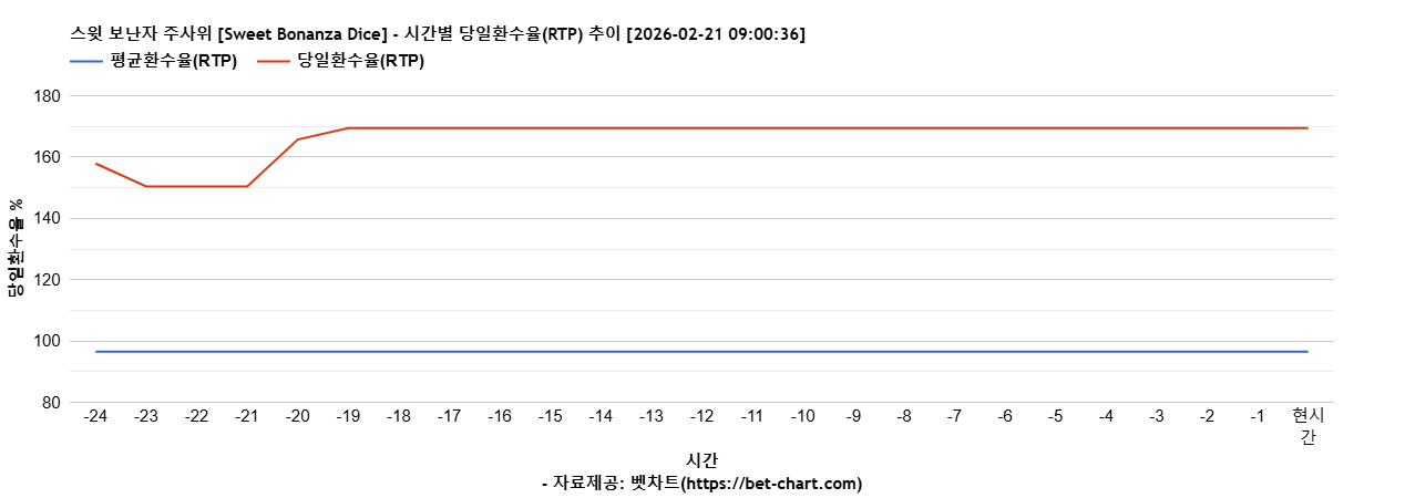 스윗 보난자 주사위 [Sweet Bonanza Dice] 차트 추천 차트이미지