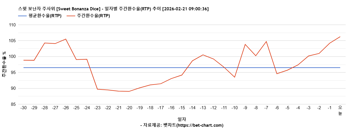 스윗 보난자 주사위 [Sweet Bonanza Dice] 차트 추천 차트이미지