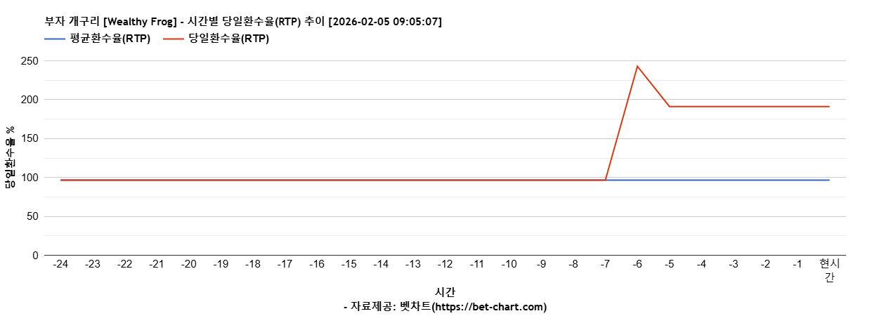 부자 개구리 [Wealthy Frog] 차트 추천 차트이미지