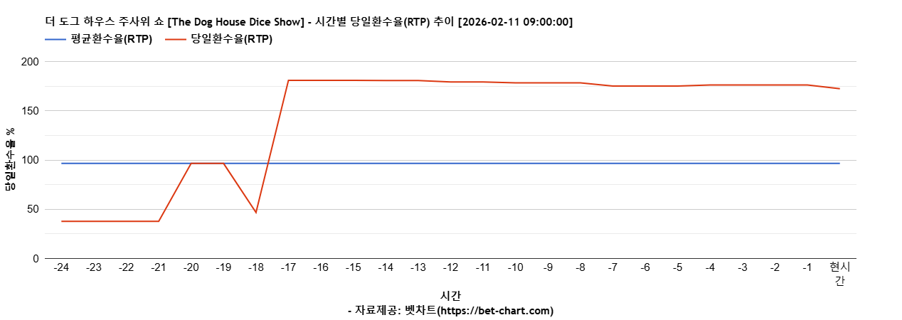 더 도그 하우스 주사위 쇼 [The Dog House Dice Show] 차트 추천 차트이미지