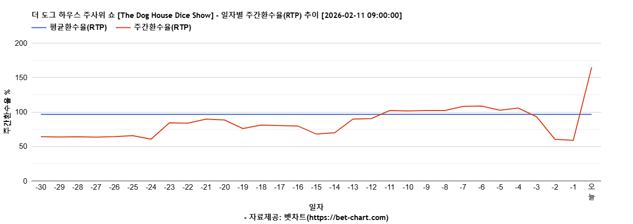 더 도그 하우스 주사위 쇼 [The Dog House Dice Show] 차트 추천 차트이미지