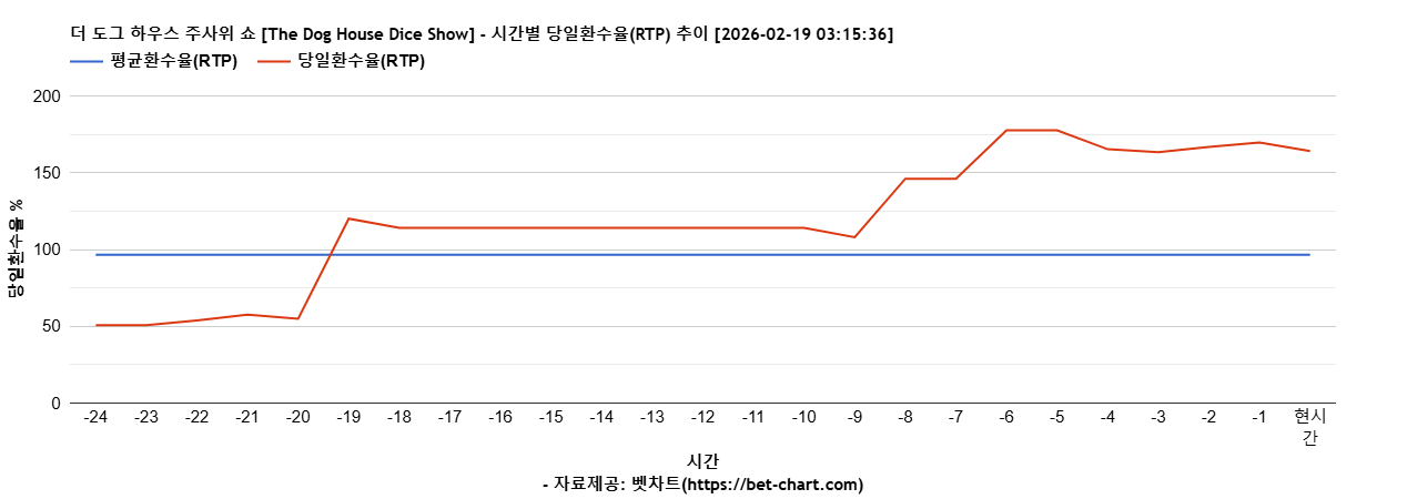 더 도그 하우스 주사위 쇼 [The Dog House Dice Show] 차트 추천 차트이미지