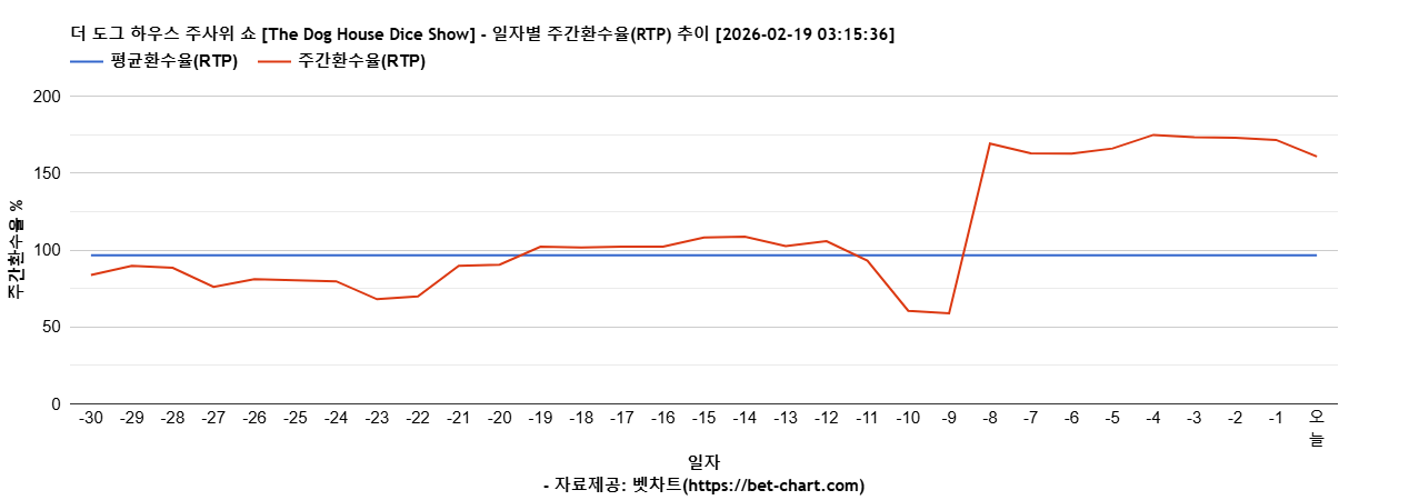 더 도그 하우스 주사위 쇼 [The Dog House Dice Show] 차트 추천 차트이미지