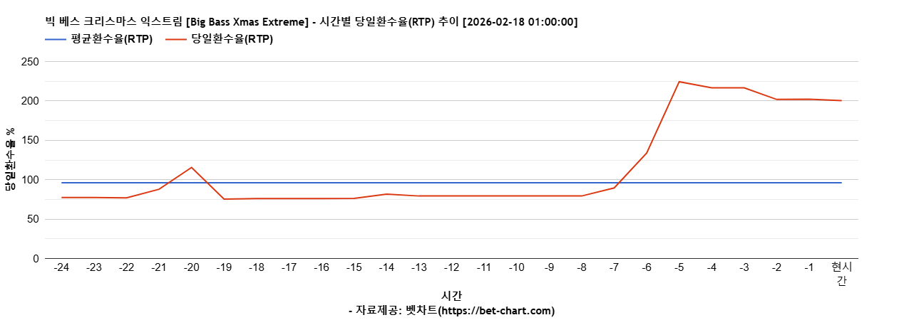 빅 베스 크리스마스 익스트림 [Big Bass Xmas Extreme] 차트 추천 차트이미지
