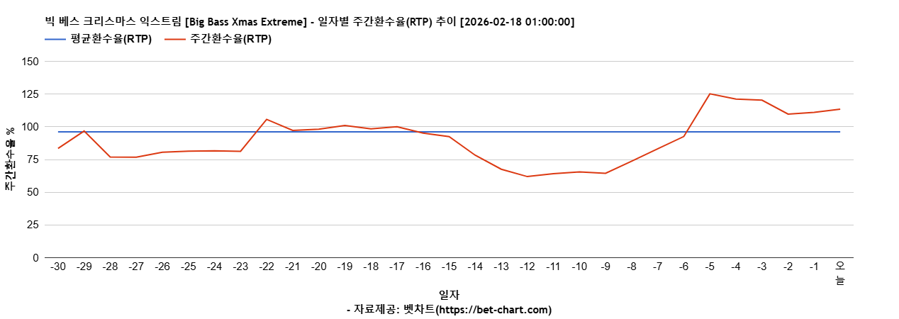 빅 베스 크리스마스 익스트림 [Big Bass Xmas Extreme] 차트 추천 차트이미지