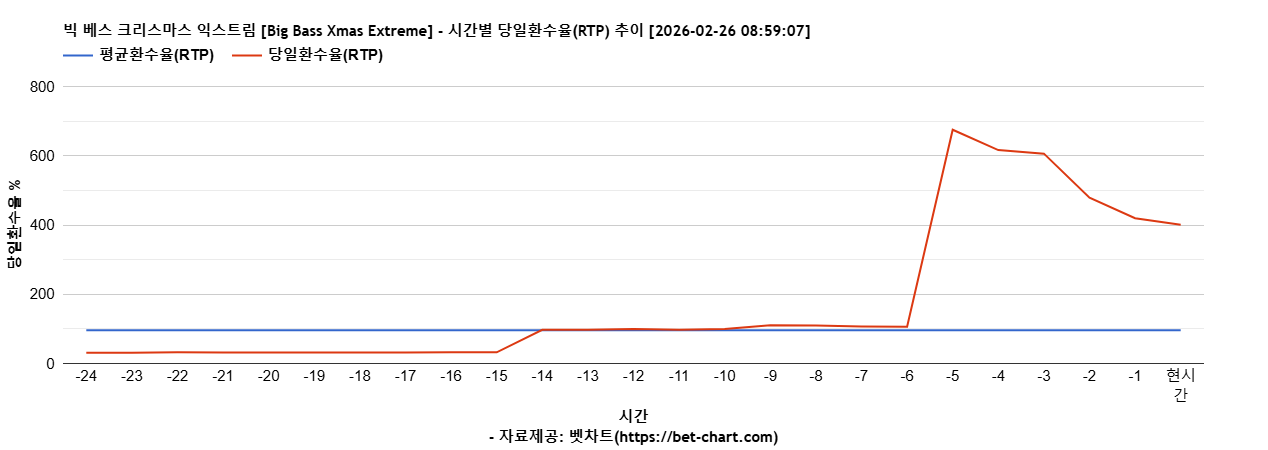 빅 베스 크리스마스 익스트림 [Big Bass Xmas Extreme] 차트 추천 차트이미지