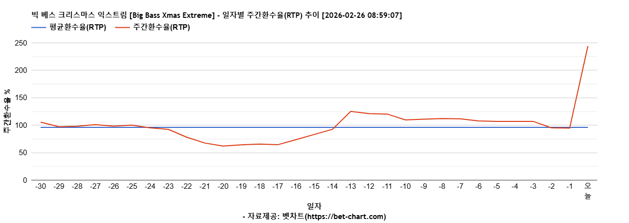 빅 베스 크리스마스 익스트림 [Big Bass Xmas Extreme] 차트 추천 차트이미지