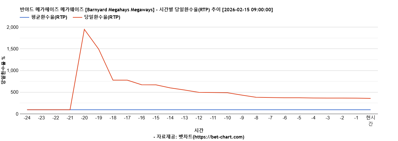 반야드 메가헤이즈 메가웨이즈 [Barnyard Megahays Megaways] 차트 추천 차트이미지