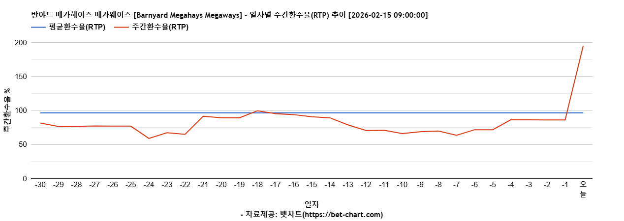 반야드 메가헤이즈 메가웨이즈 [Barnyard Megahays Megaways] 차트 추천 차트이미지