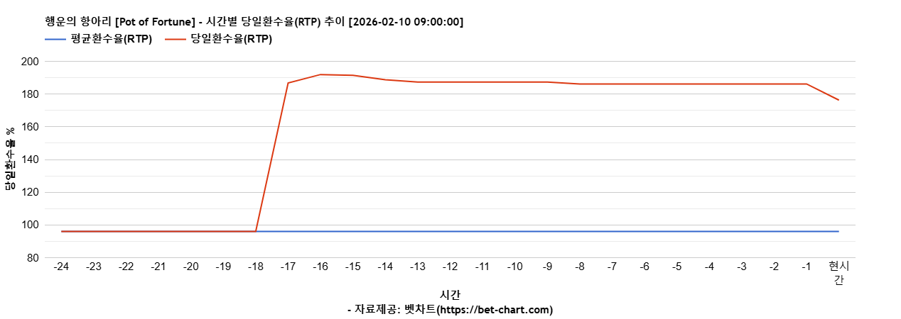 행운의 항아리 [Pot of Fortune] 차트 추천 차트이미지