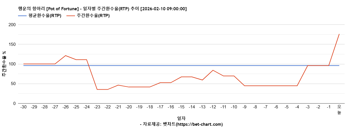행운의 항아리 [Pot of Fortune] 차트 추천 차트이미지