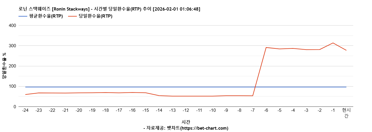 로닌 스택웨이즈 [Ronin Stackways] 차트 추천 차트이미지