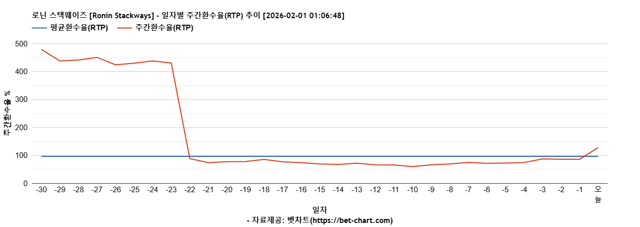 로닌 스택웨이즈 [Ronin Stackways] 차트 추천 차트이미지