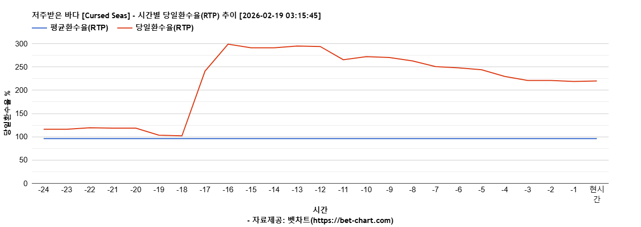 저주받은 바다 [Cursed Seas] 차트 추천 차트이미지