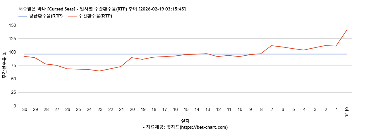저주받은 바다 [Cursed Seas] 차트 추천 차트이미지