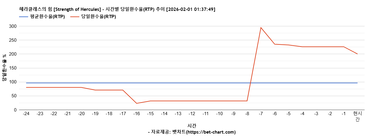 헤라클레스의 힘 [Strength of Hercules] 차트 추천 차트이미지