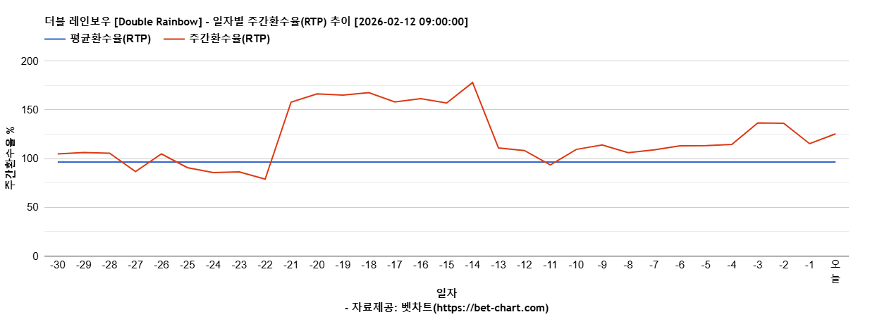 더블 레인보우 [Double Rainbow] 차트 추천 차트이미지