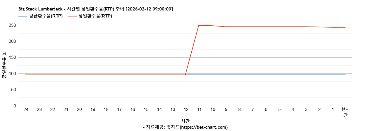 Big Stack Lumberjack 차트 추천 차트이미지
