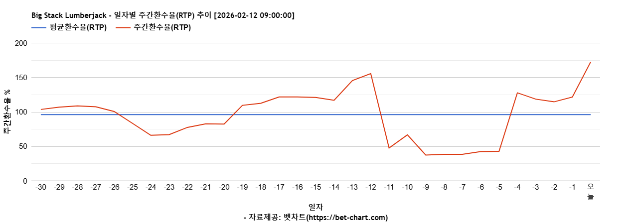 Big Stack Lumberjack 차트 추천 차트이미지