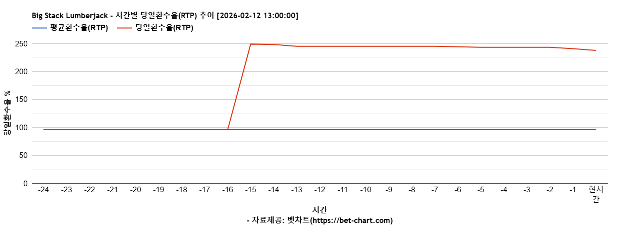 Big Stack Lumberjack 차트 추천 차트이미지