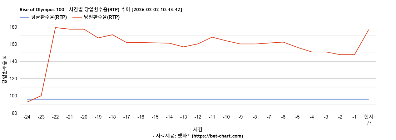 Rise of Olympus 100 차트 추천 차트이미지