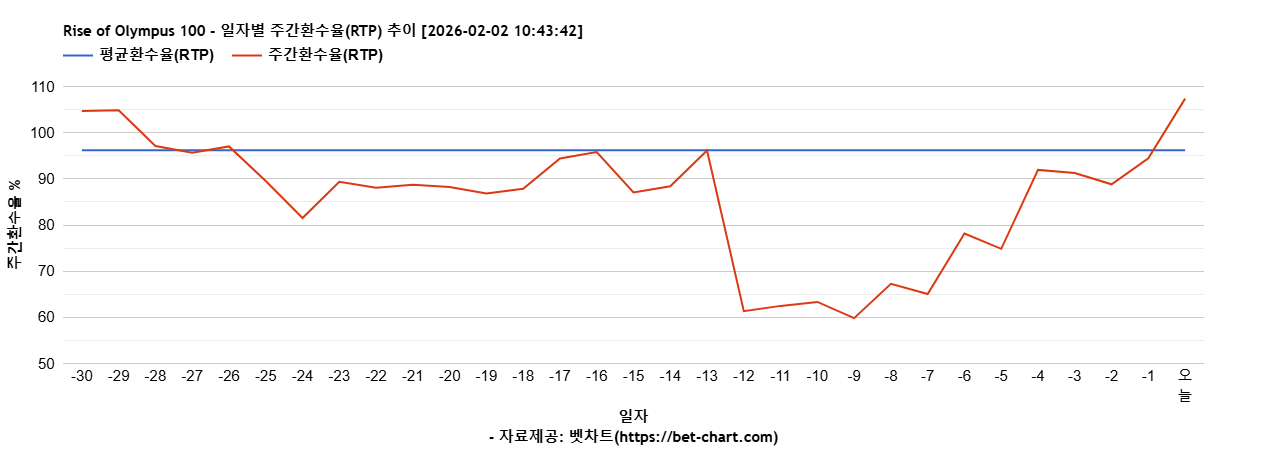 Rise of Olympus 100 차트 추천 차트이미지