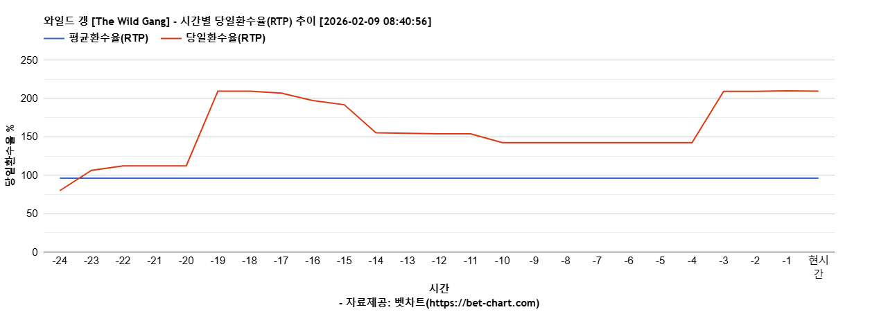 와일드 갱 [The Wild Gang] 차트 추천 차트이미지