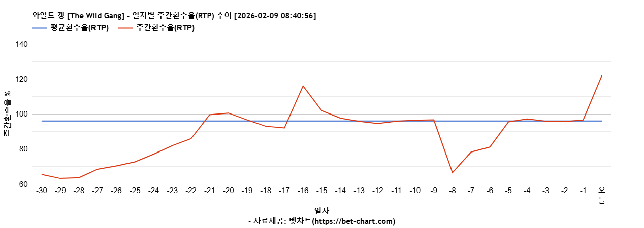 와일드 갱 [The Wild Gang] 차트 추천 차트이미지