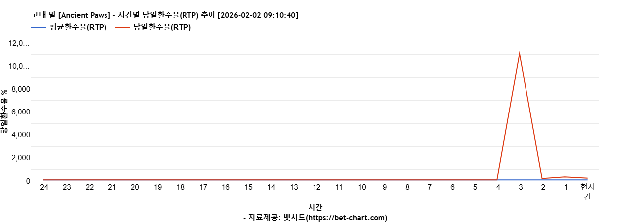 고대 발 [Ancient Paws] 차트 추천 차트이미지