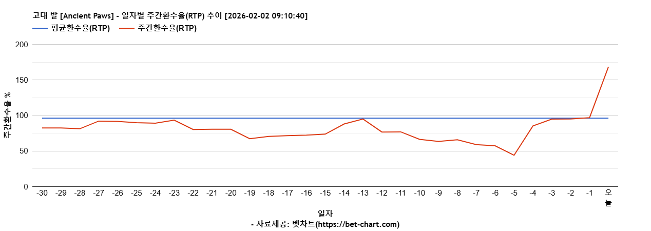 고대 발 [Ancient Paws] 차트 추천 차트이미지