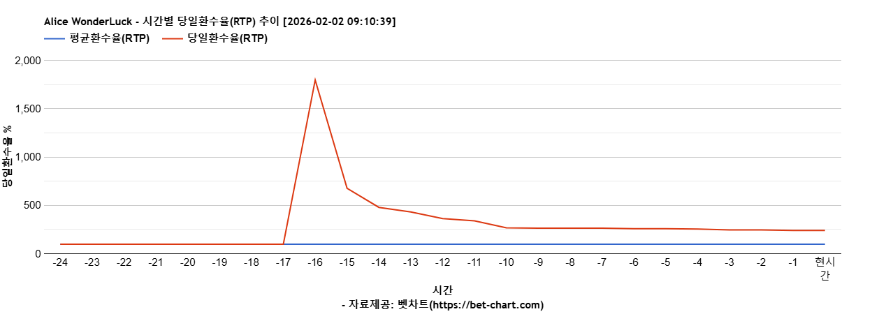Alice WonderLuck 차트 추천 차트이미지