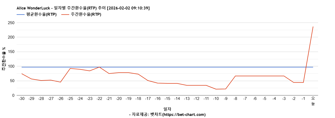 Alice WonderLuck 차트 추천 차트이미지
