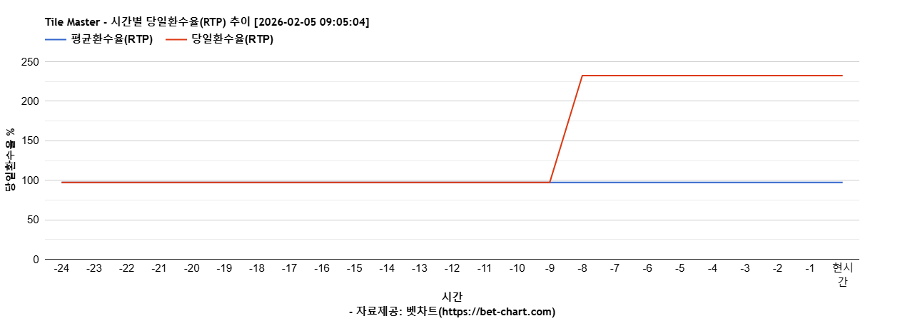 Tile Master 차트 추천 차트이미지