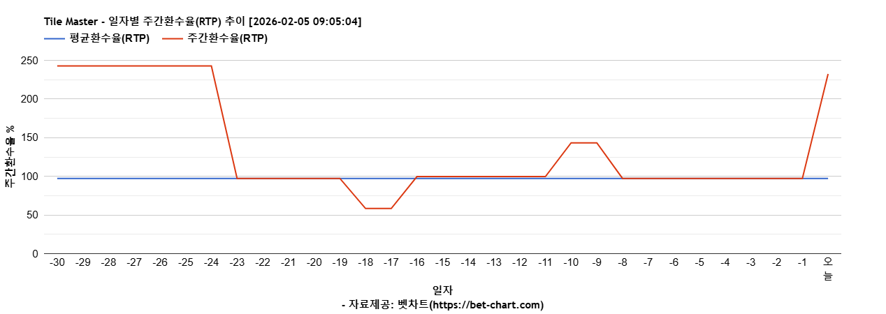 Tile Master 차트 추천 차트이미지